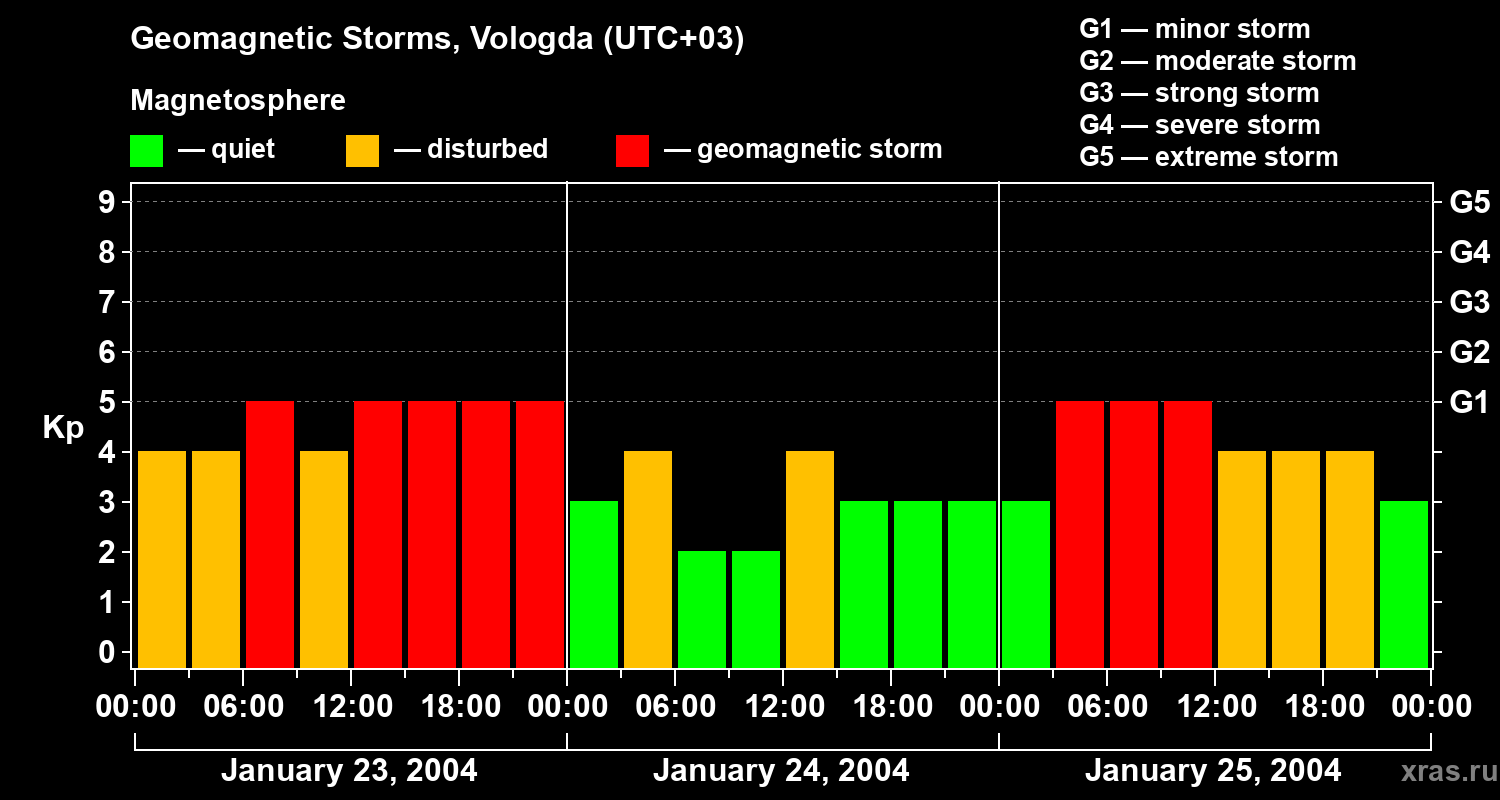 Changes in the geomagnetic index Kp