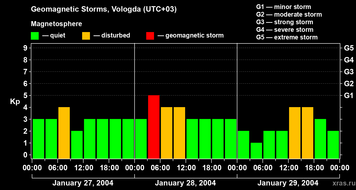 Changes in the geomagnetic index Kp
