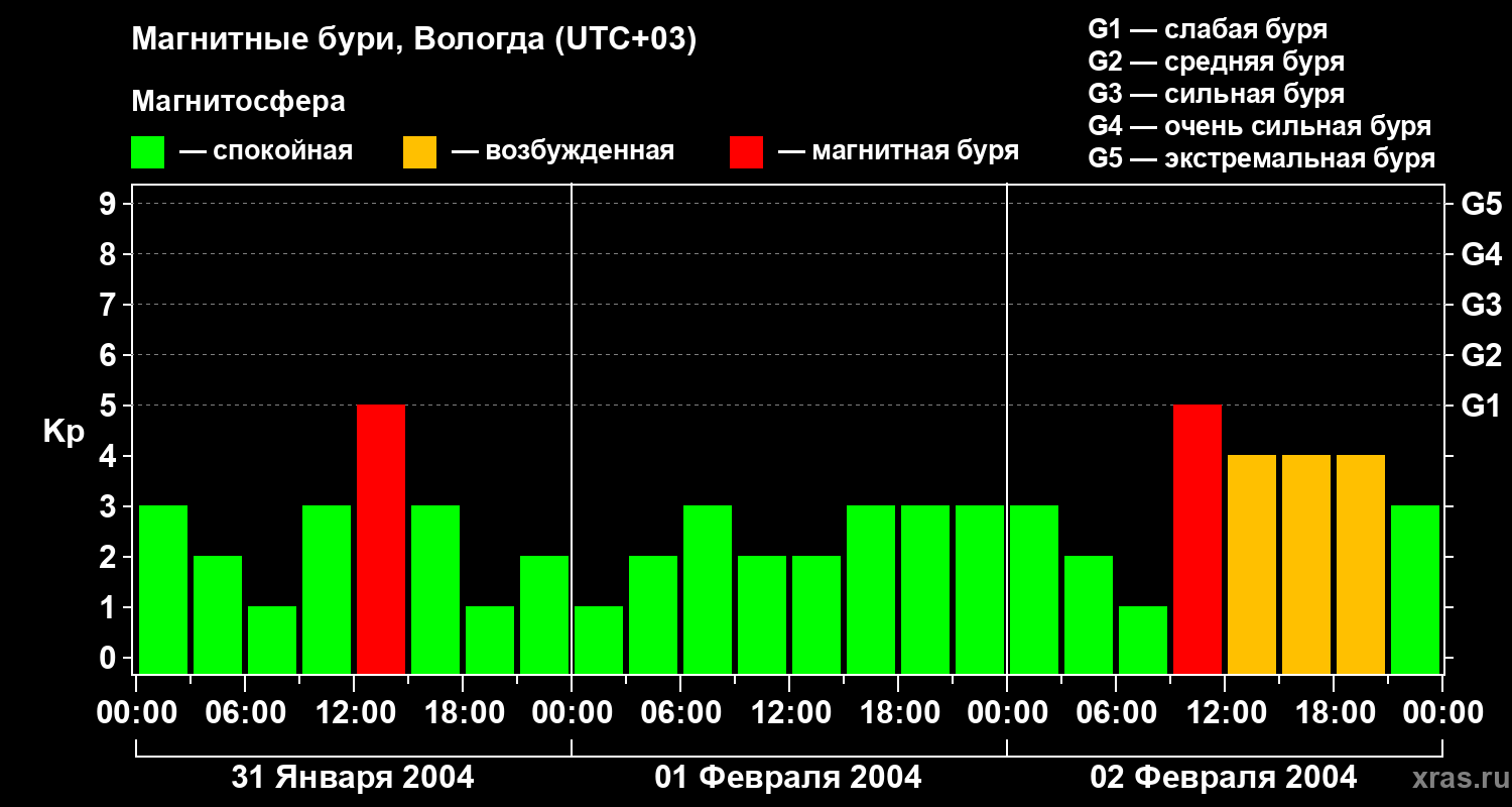 Изменения геомагнитного индекса Kp