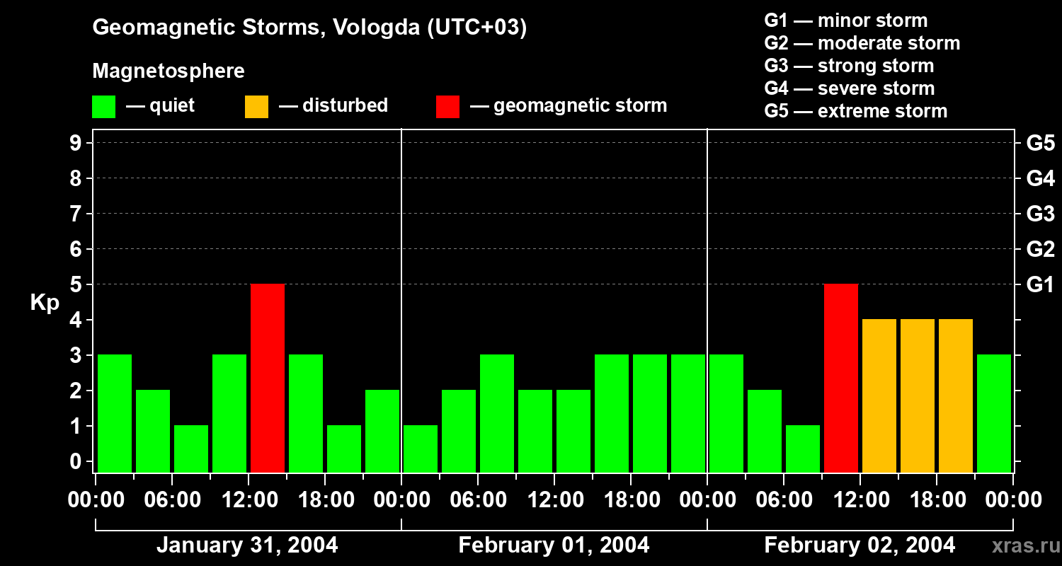 Changes in the geomagnetic index Kp