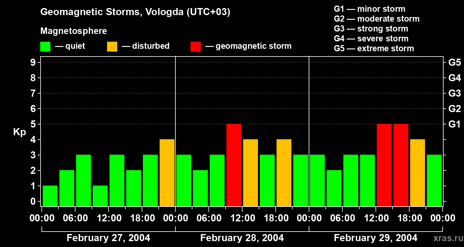 Changes in the geomagnetic index Kp