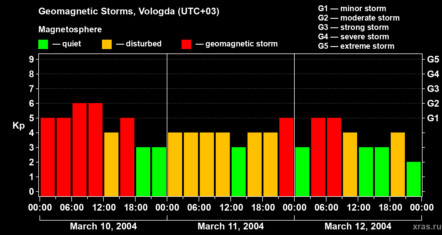 Changes in the geomagnetic index Kp