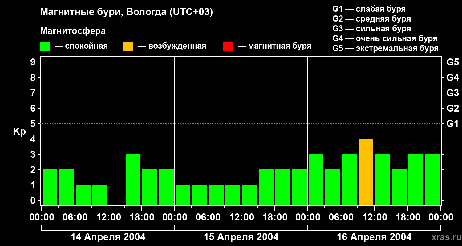 Изменения геомагнитного индекса Kp