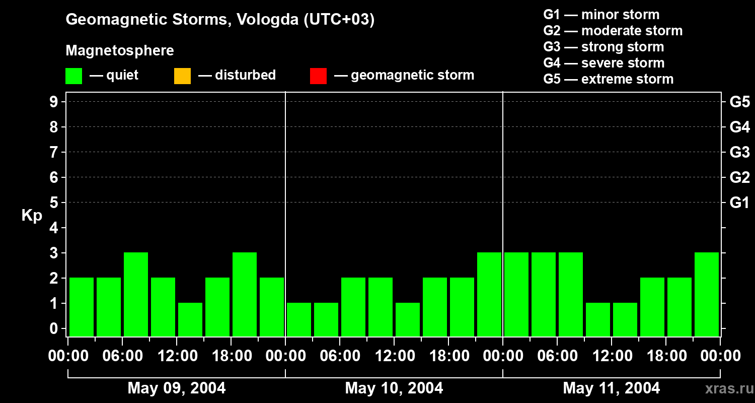 Changes in the geomagnetic index Kp