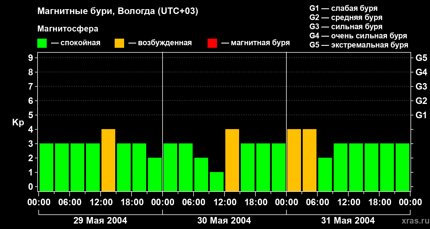 Изменения геомагнитного индекса Kp