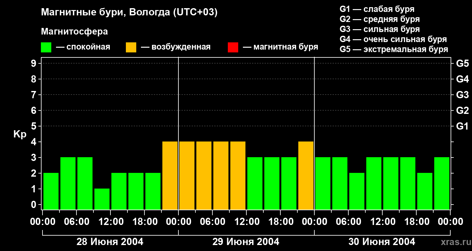 Изменения геомагнитного индекса Kp