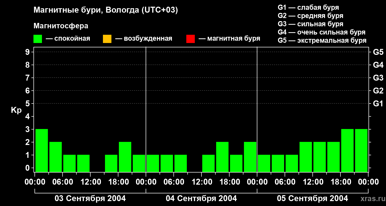Изменения геомагнитного индекса Kp