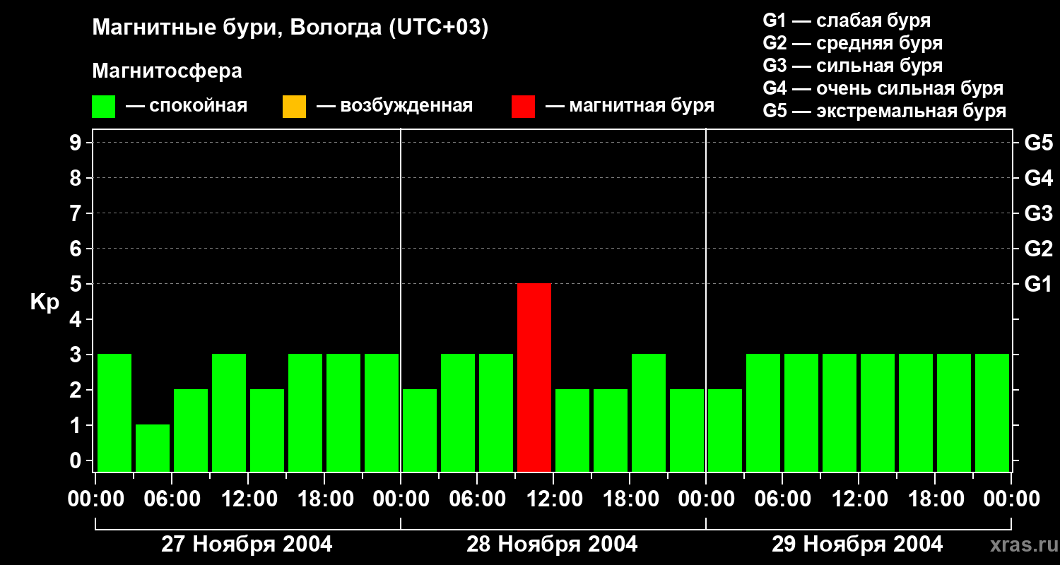 Изменения геомагнитного индекса Kp