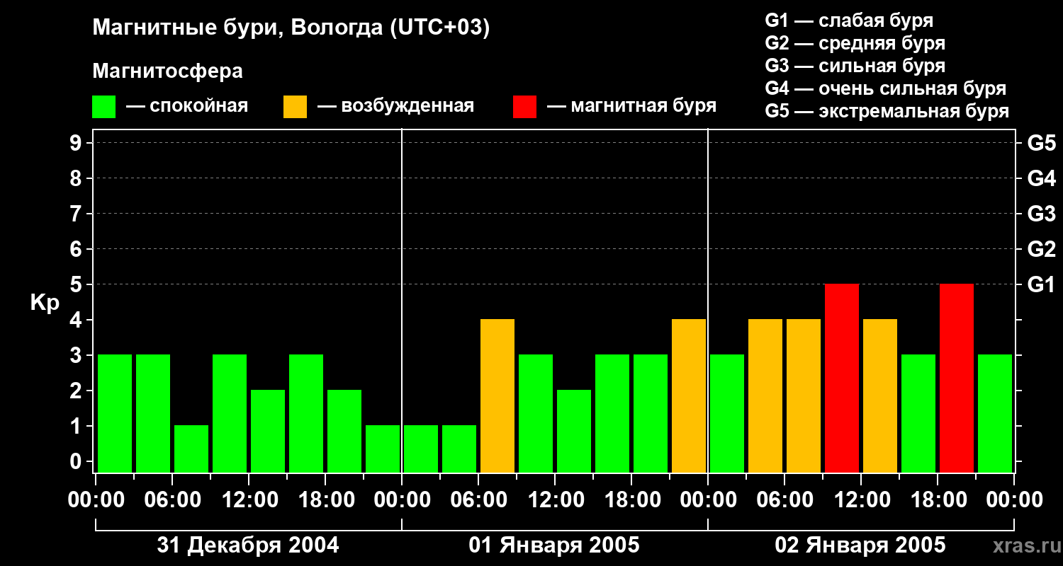 Изменения геомагнитного индекса Kp