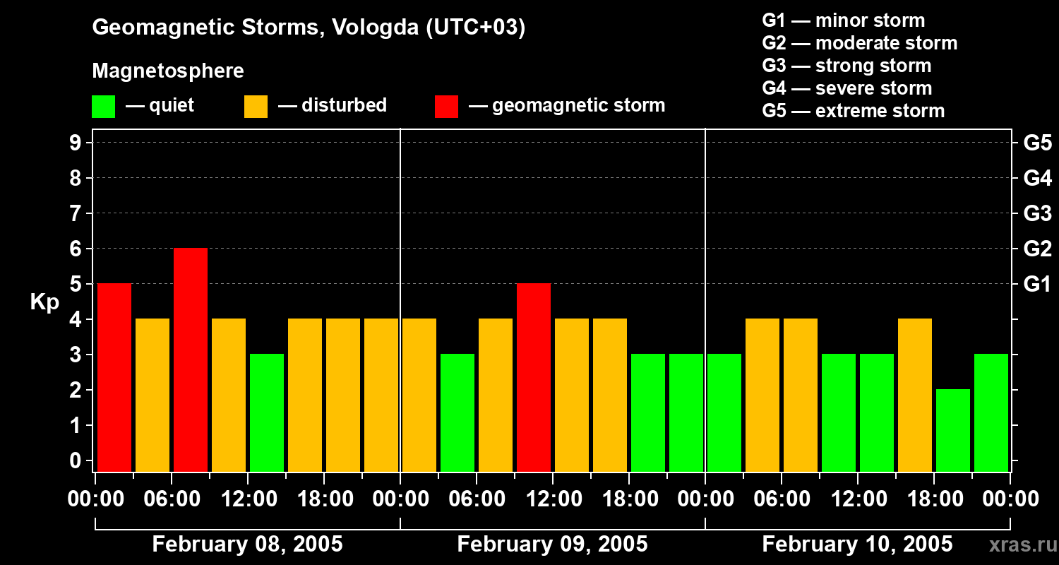 Changes in the geomagnetic index Kp