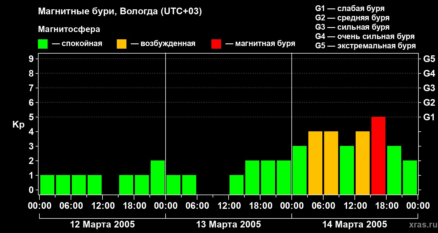 Изменения геомагнитного индекса Kp