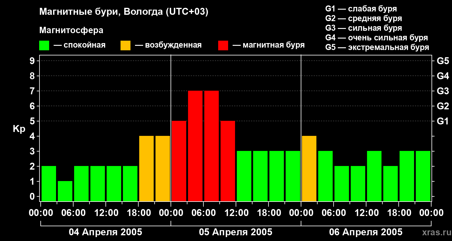 Изменения геомагнитного индекса Kp