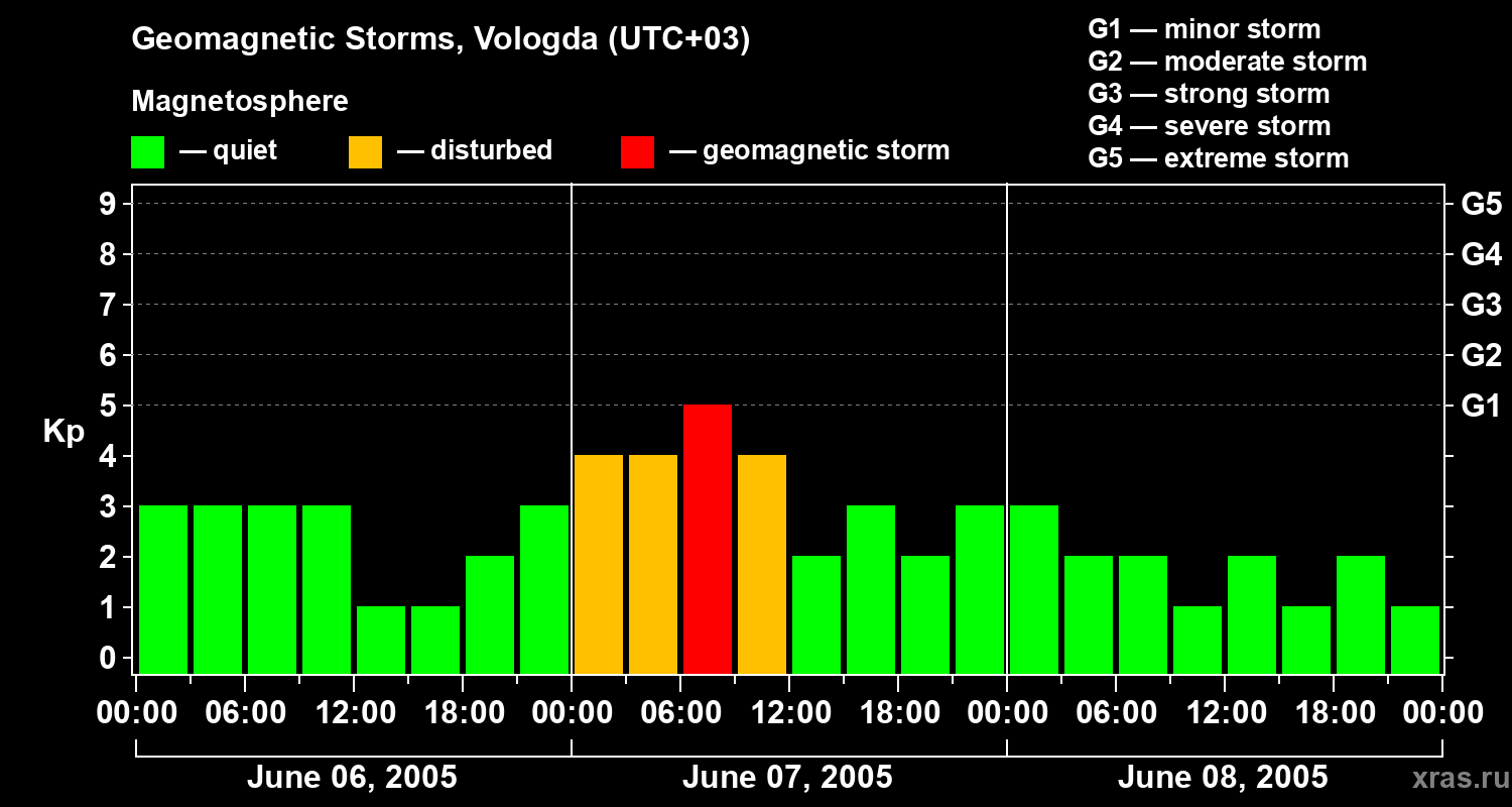 Changes in the geomagnetic index Kp