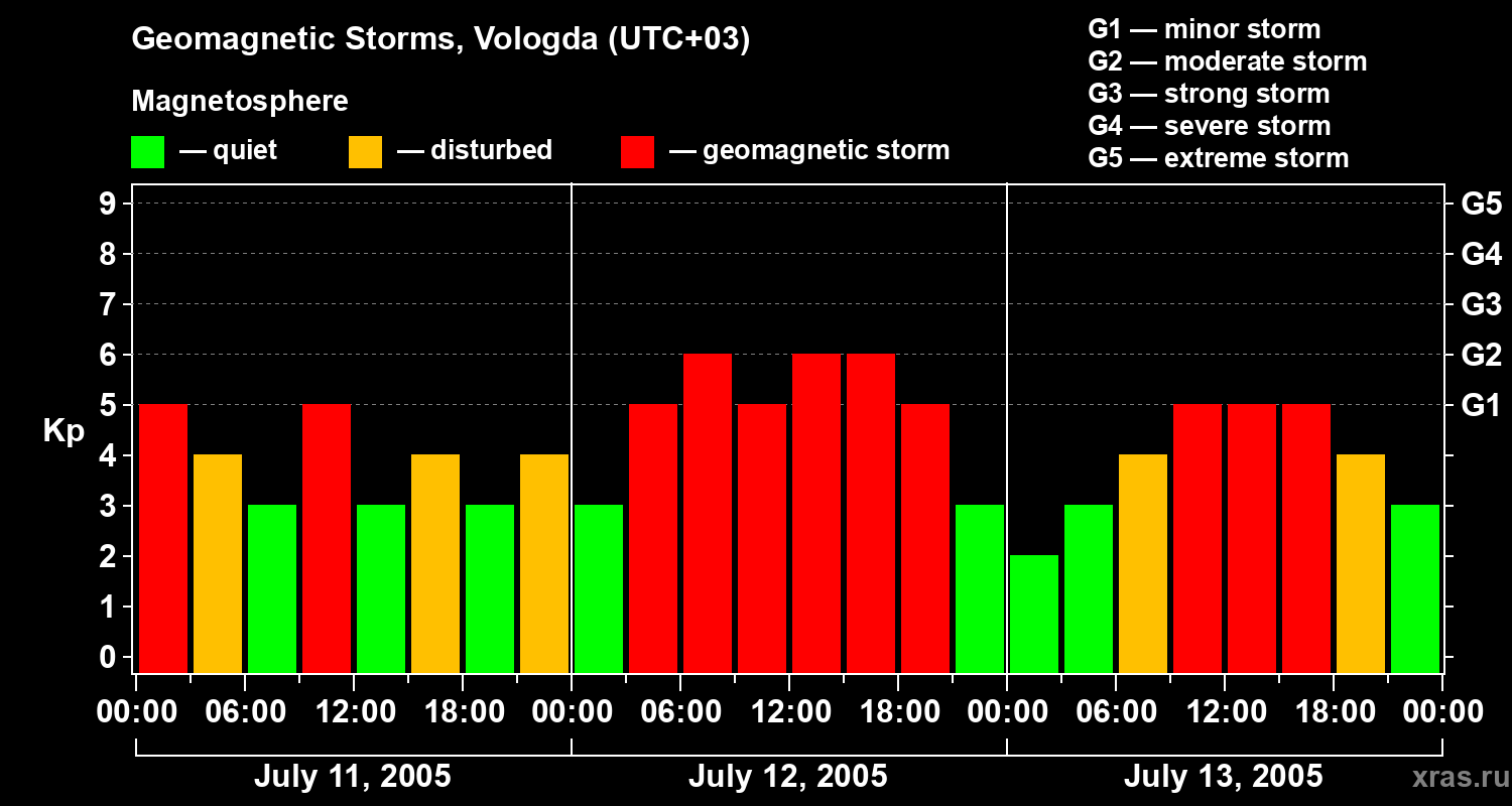 Changes in the geomagnetic index Kp