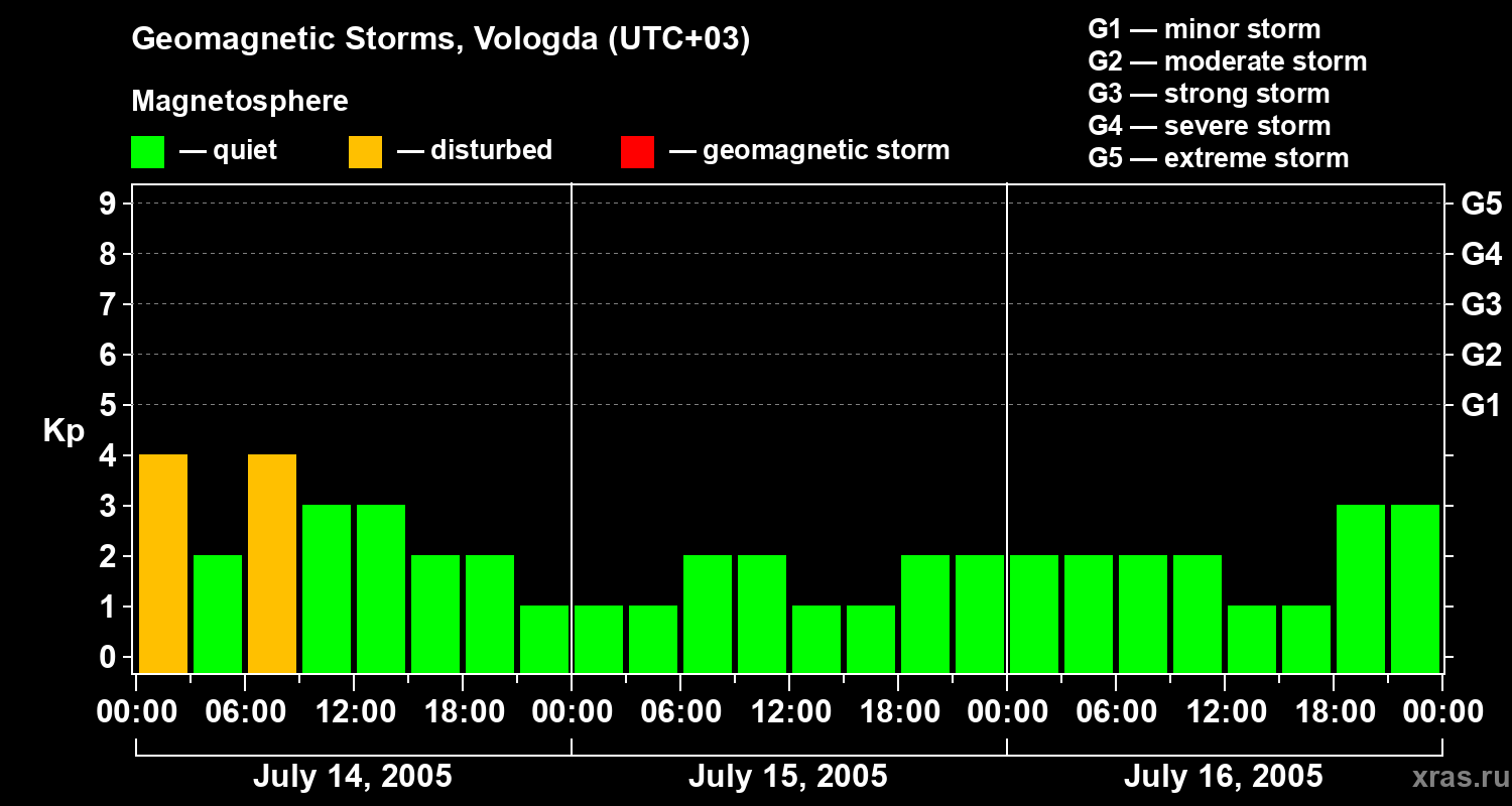 Changes in the geomagnetic index Kp