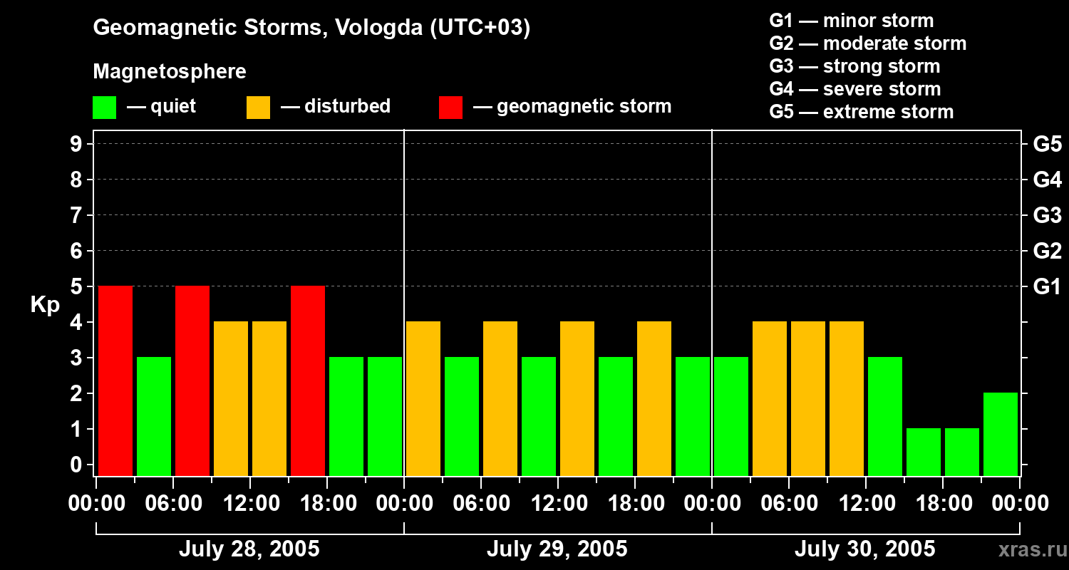 Changes in the geomagnetic index Kp