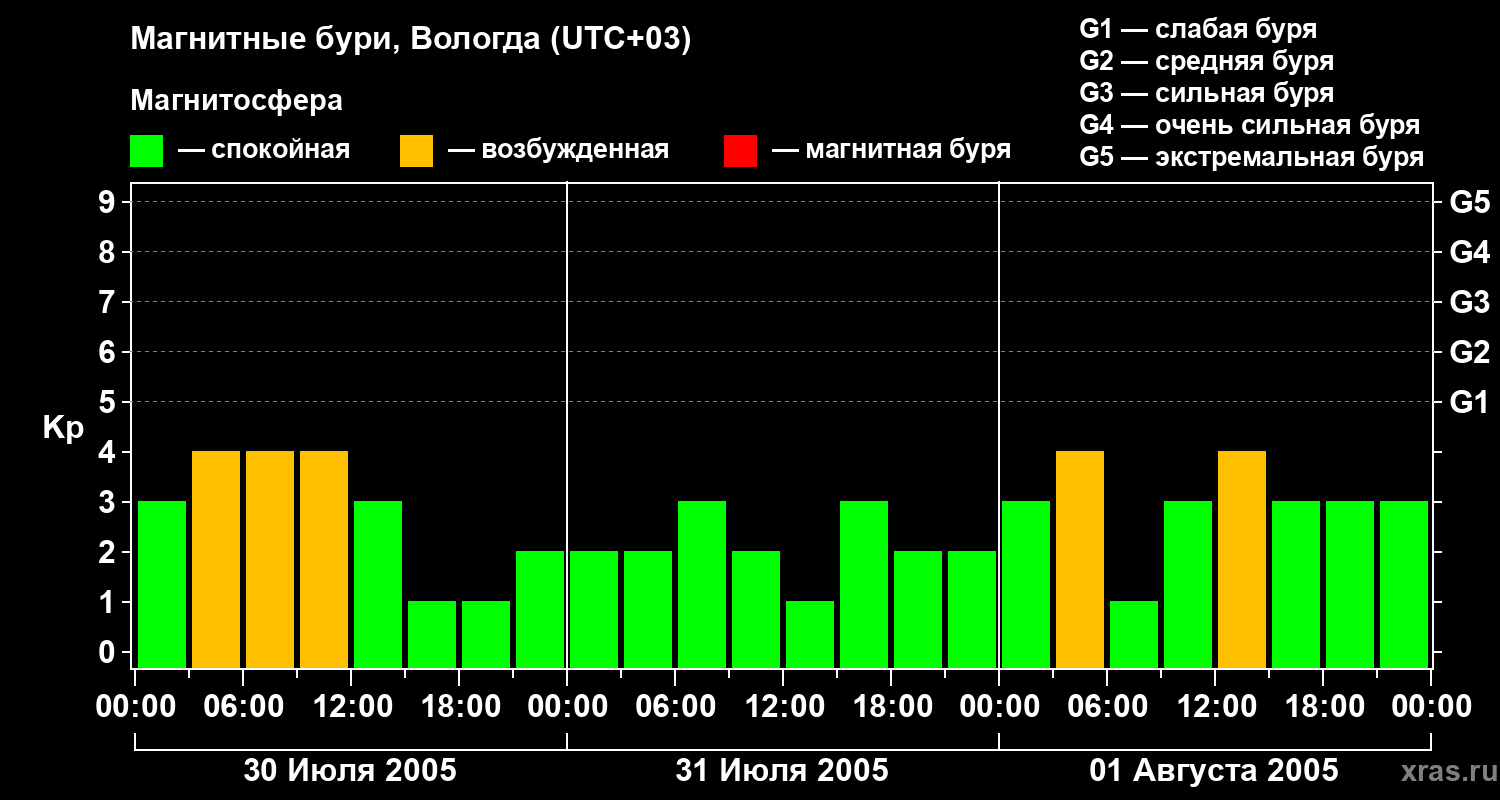 Изменения геомагнитного индекса Kp