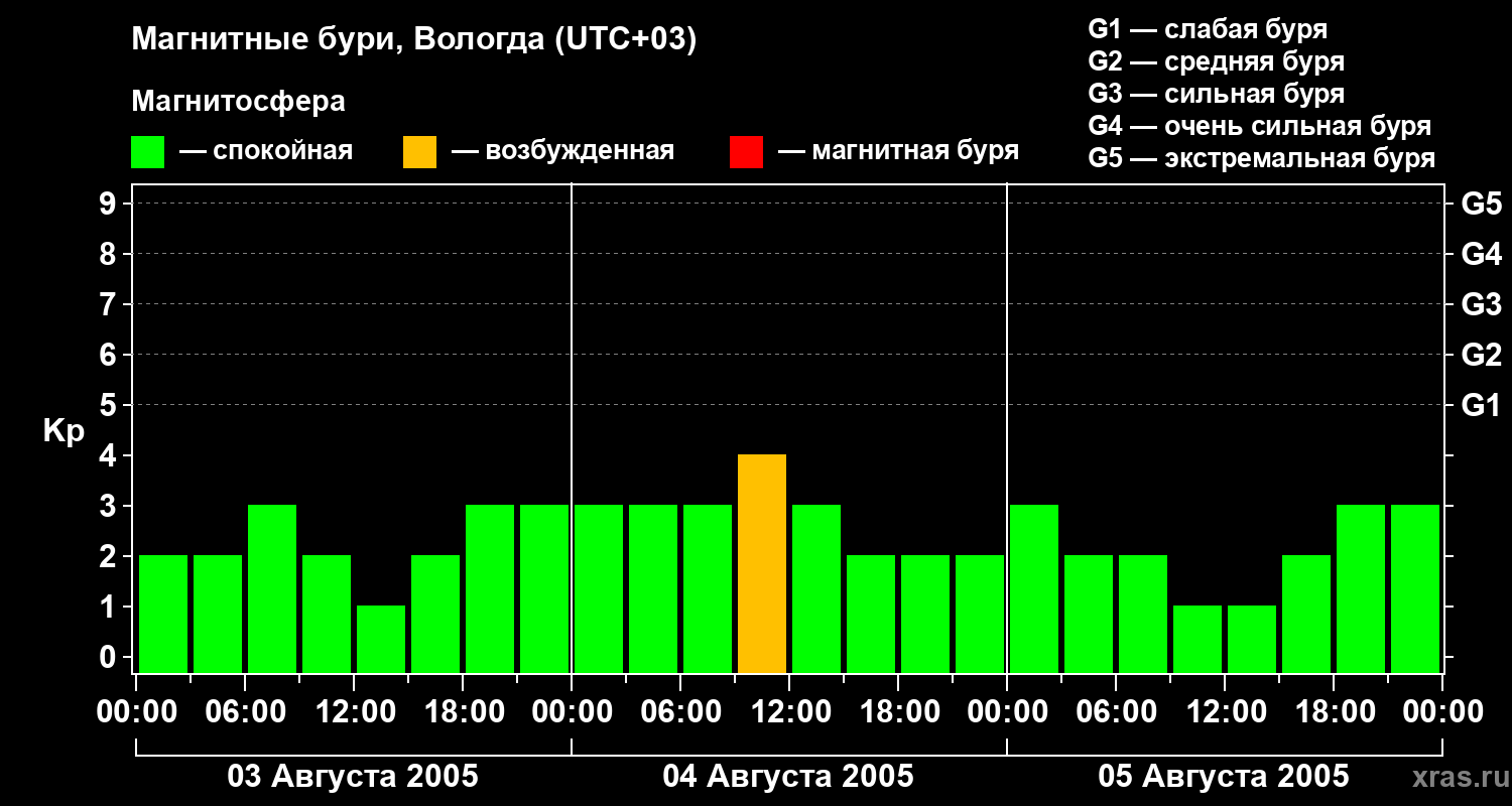 Изменения геомагнитного индекса Kp