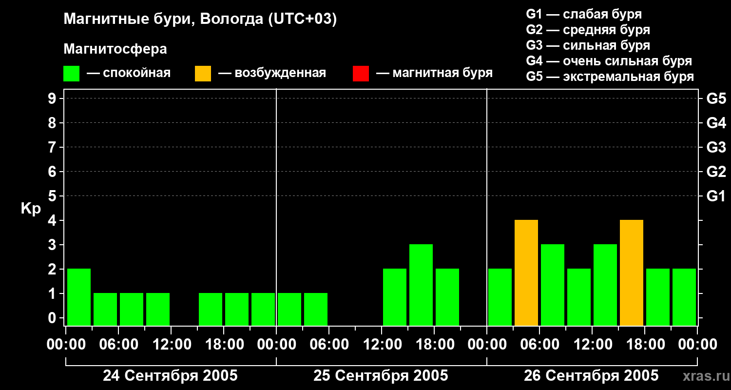Изменения геомагнитного индекса Kp
