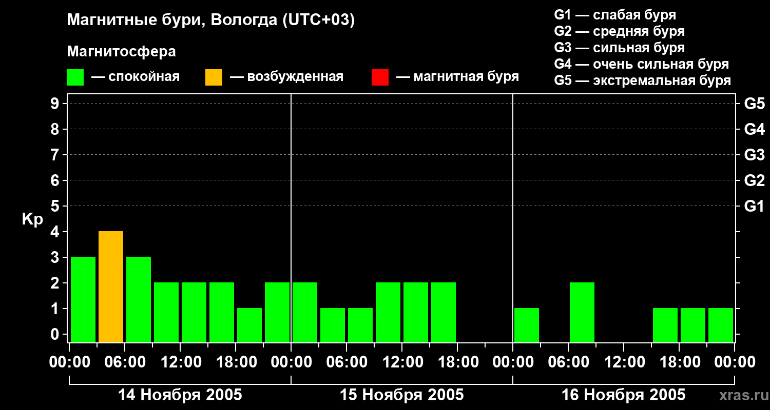 Изменения геомагнитного индекса Kp