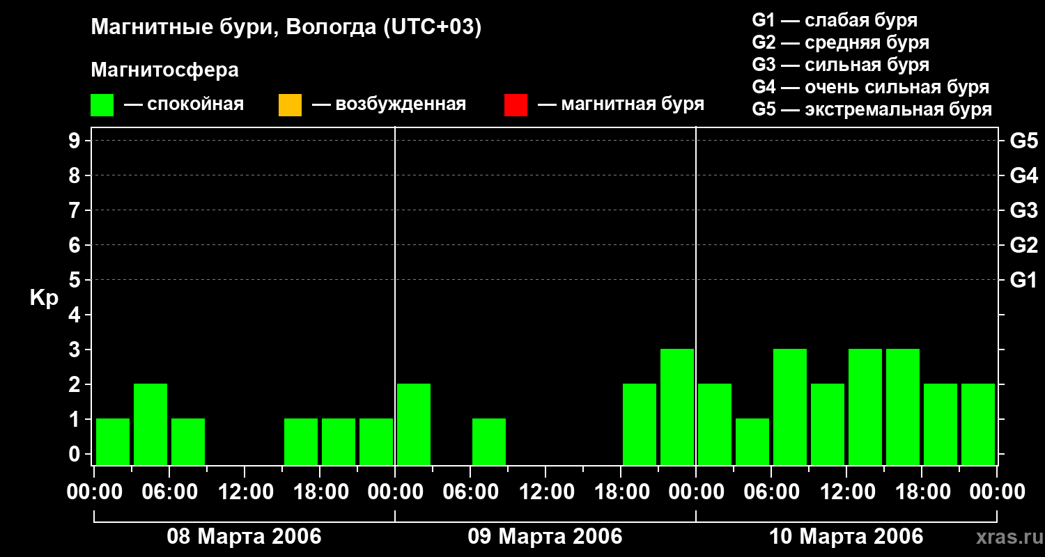 Изменения геомагнитного индекса Kp