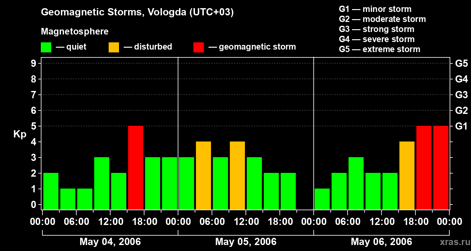Changes in the geomagnetic index Kp