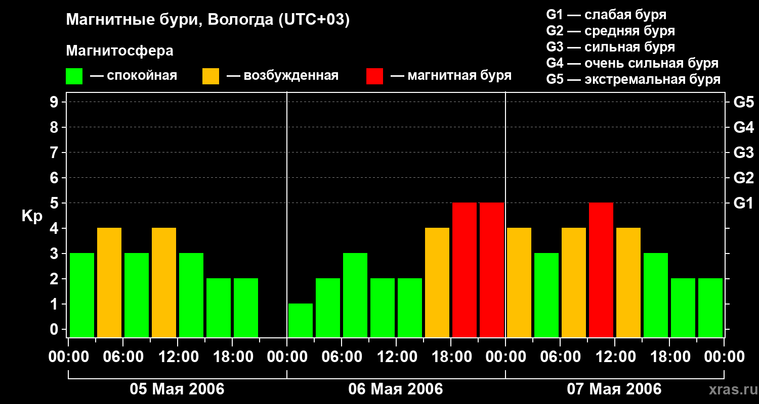 Изменения геомагнитного индекса Kp