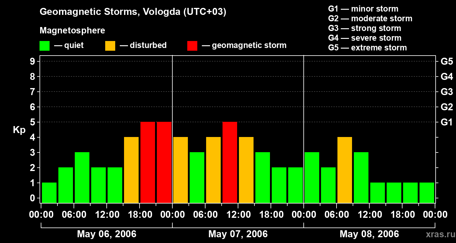 Changes in the geomagnetic index Kp