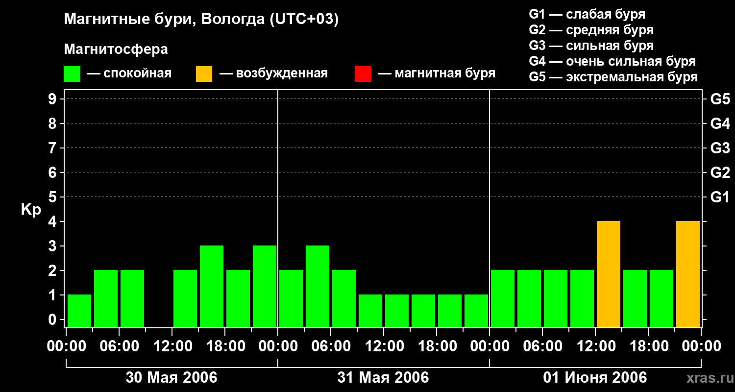 Изменения геомагнитного индекса Kp