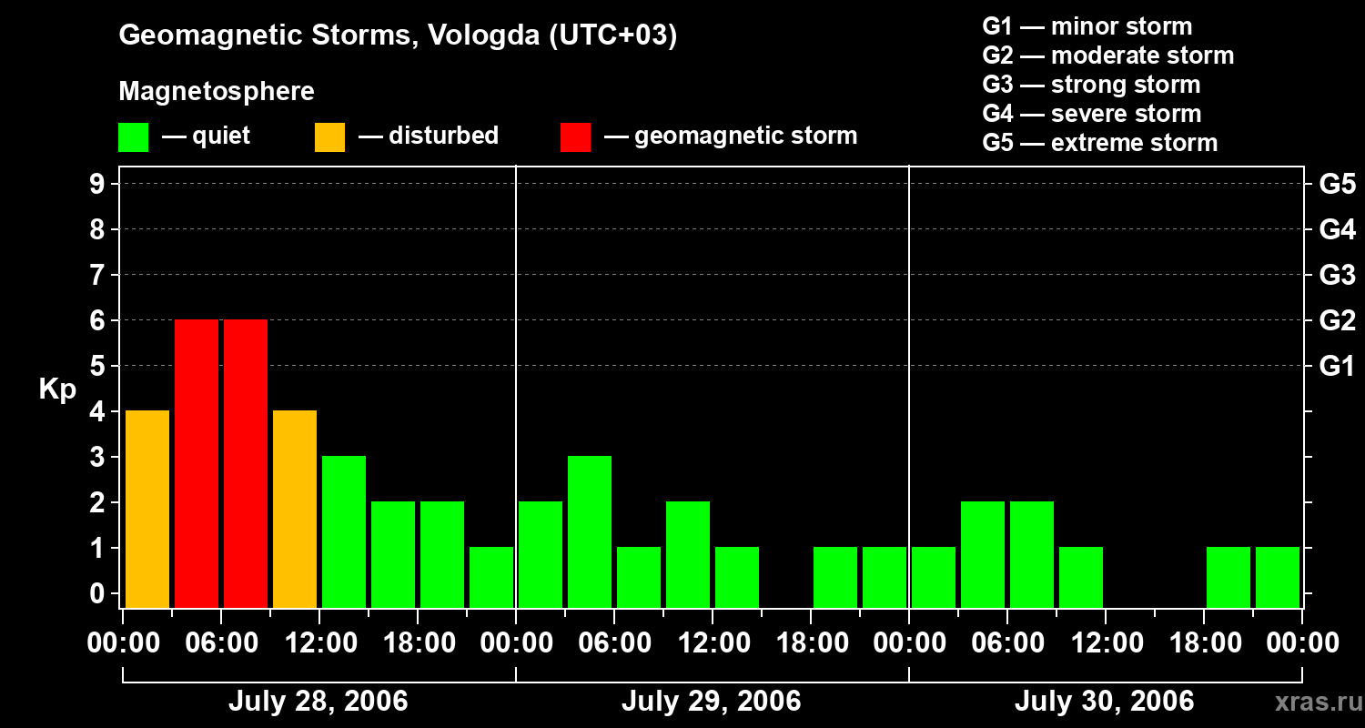 Changes in the geomagnetic index Kp