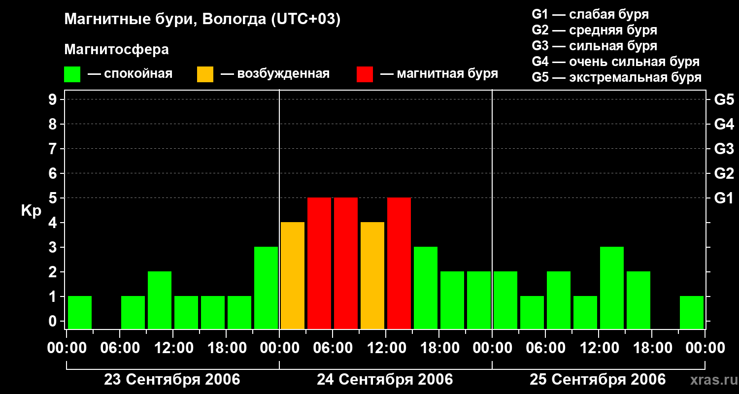 Изменения геомагнитного индекса Kp