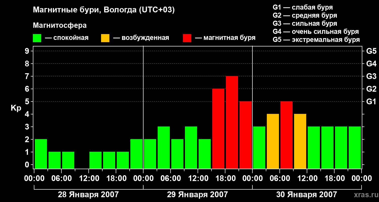 Изменения геомагнитного индекса Kp