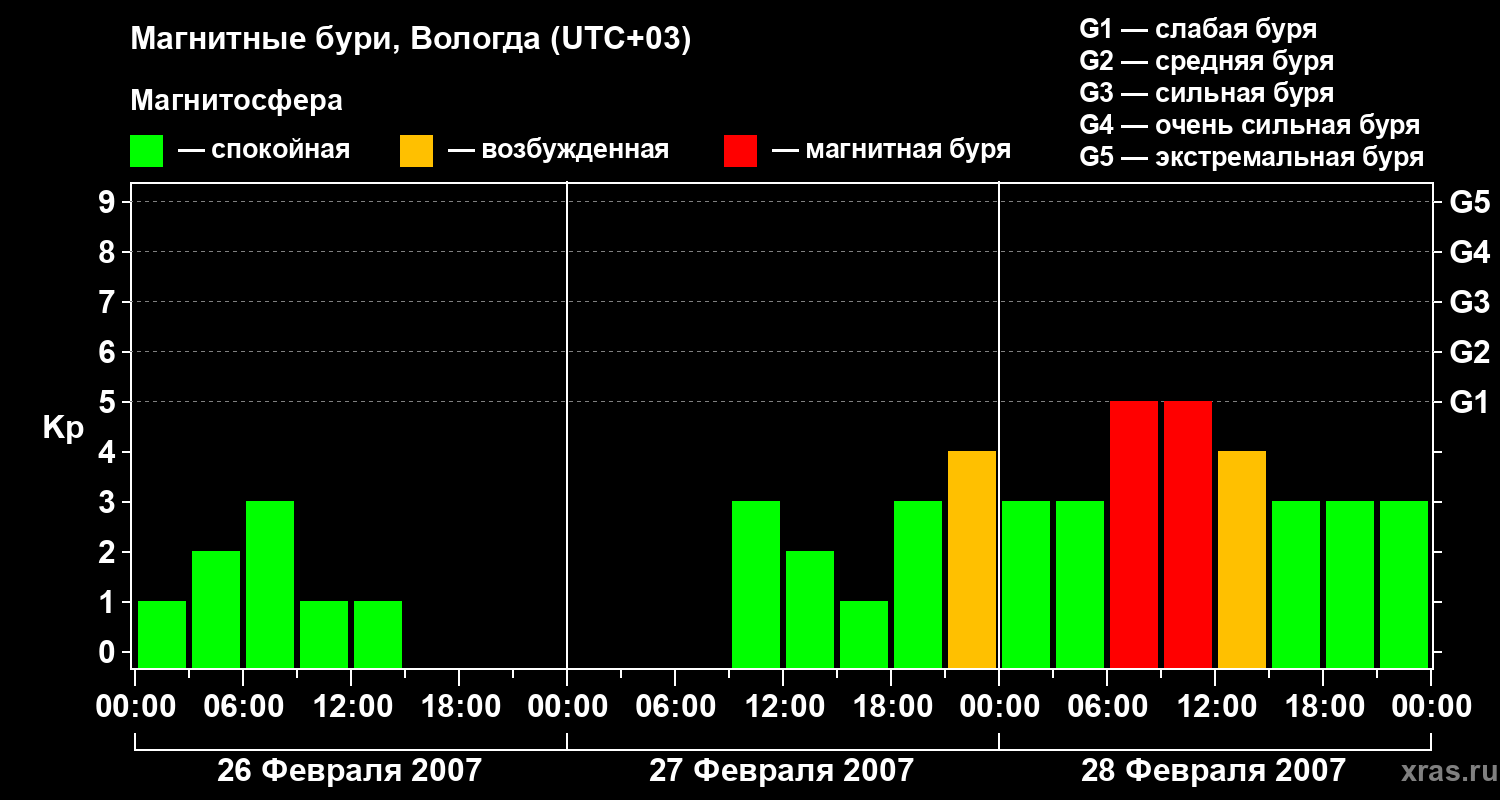 Изменения геомагнитного индекса Kp