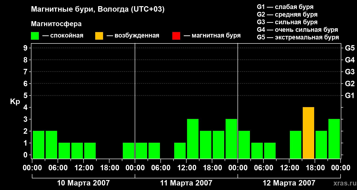 Изменения геомагнитного индекса Kp