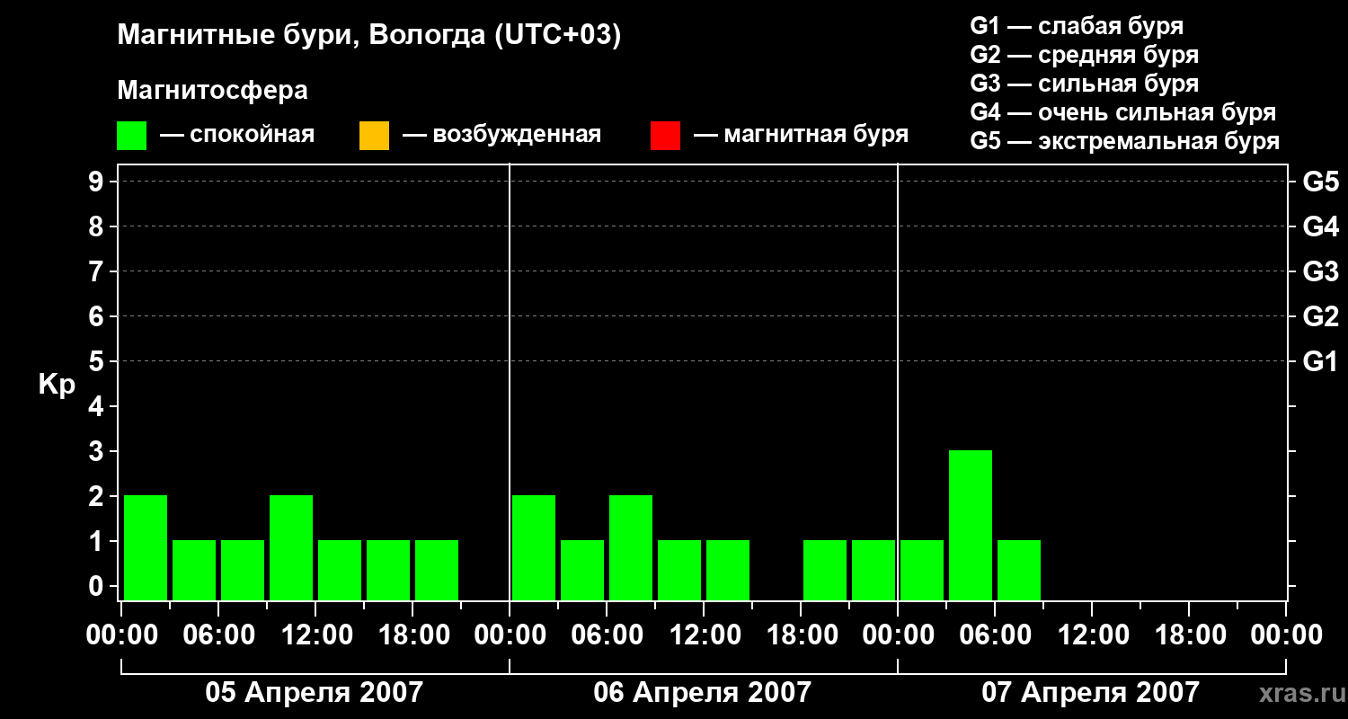 Изменения геомагнитного индекса Kp