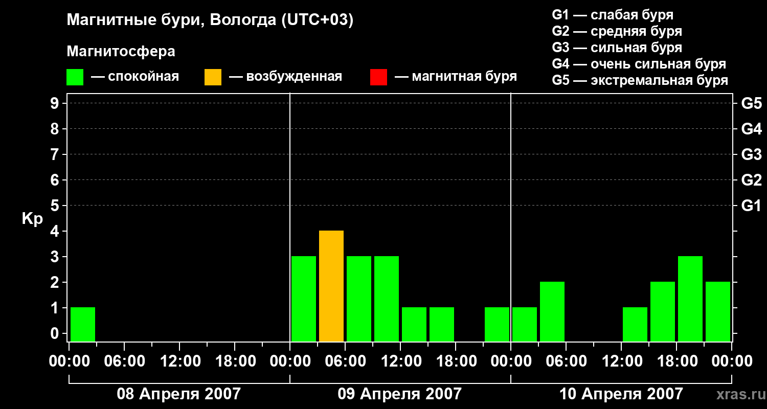 Изменения геомагнитного индекса Kp
