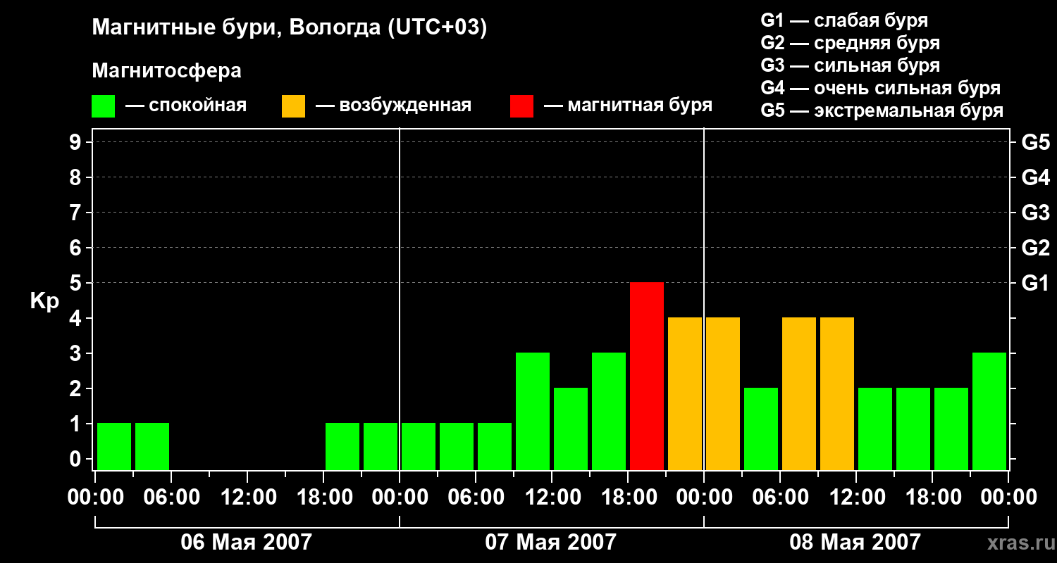Изменения геомагнитного индекса Kp