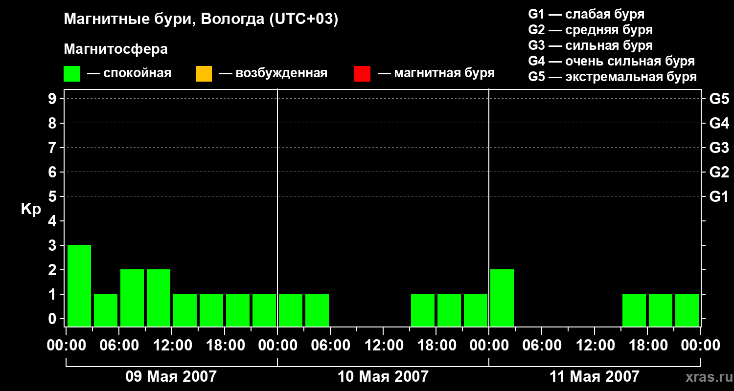 Изменения геомагнитного индекса Kp