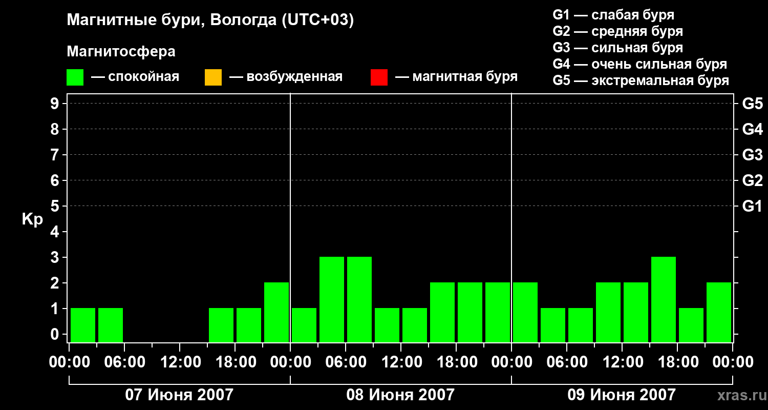 Изменения геомагнитного индекса Kp