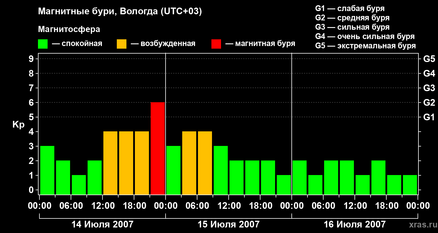 Изменения геомагнитного индекса Kp