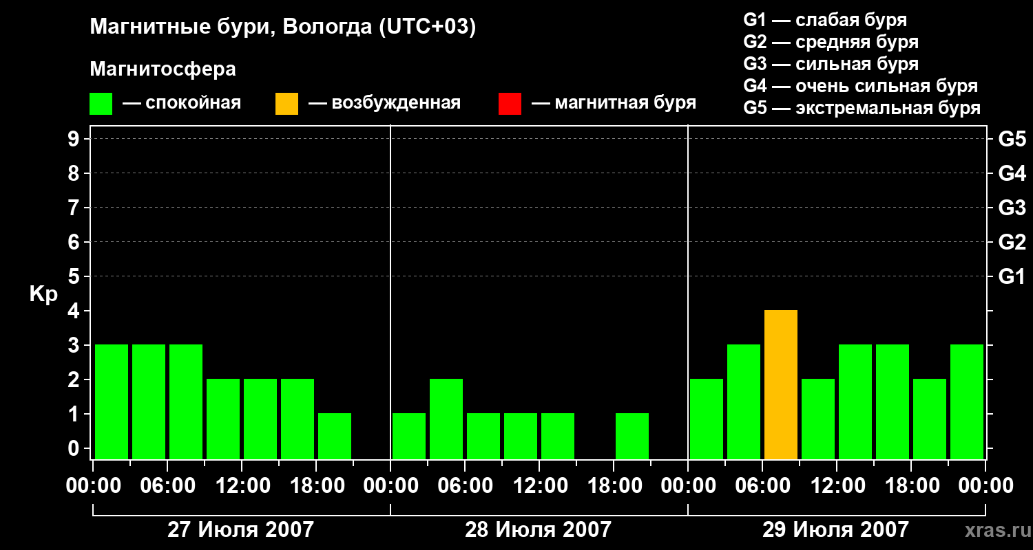 Изменения геомагнитного индекса Kp