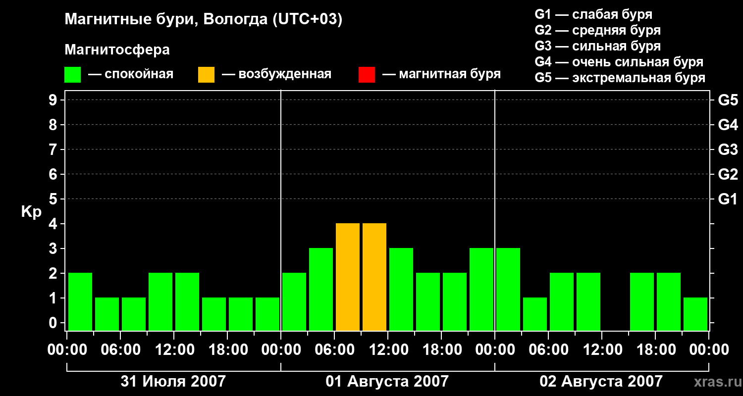 Изменения геомагнитного индекса Kp