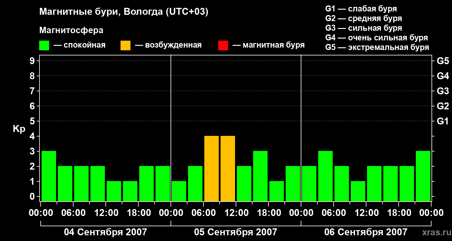Изменения геомагнитного индекса Kp