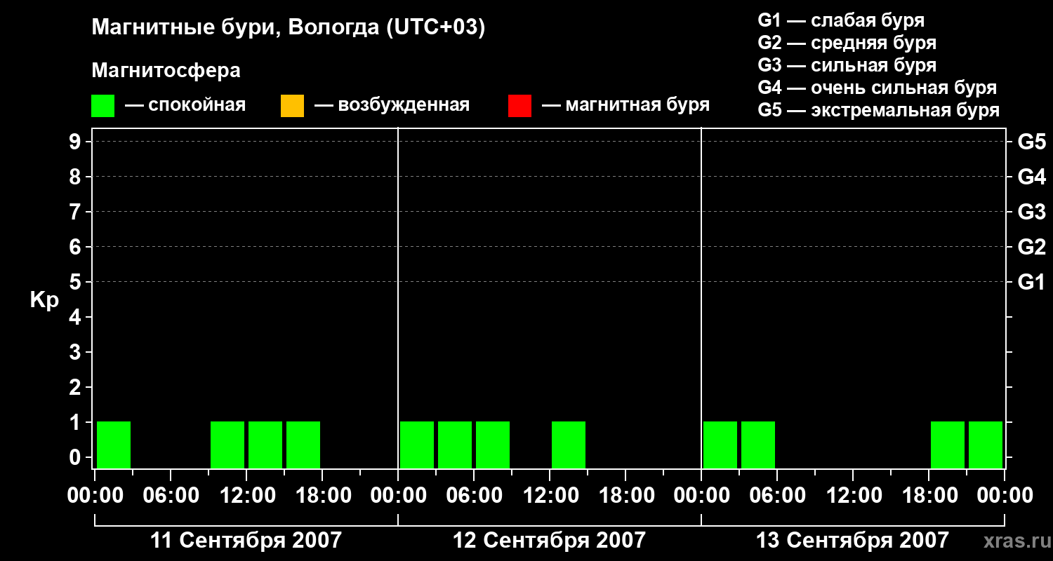 Изменения геомагнитного индекса Kp