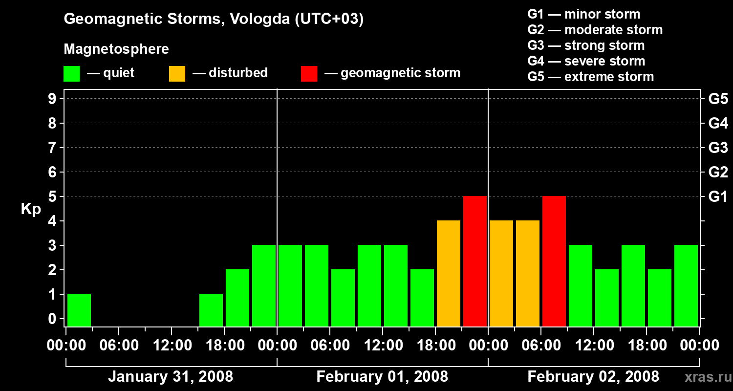 Changes in the geomagnetic index Kp