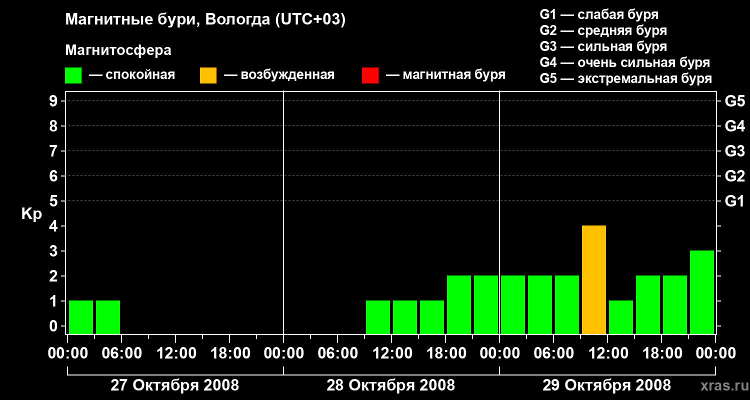 Изменения геомагнитного индекса Kp