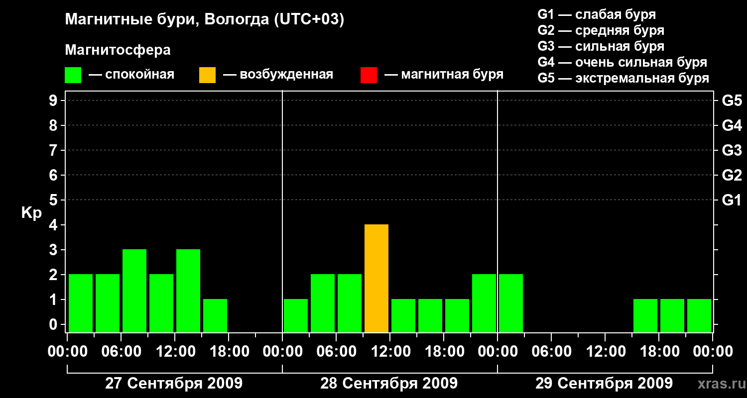 Изменения геомагнитного индекса Kp
