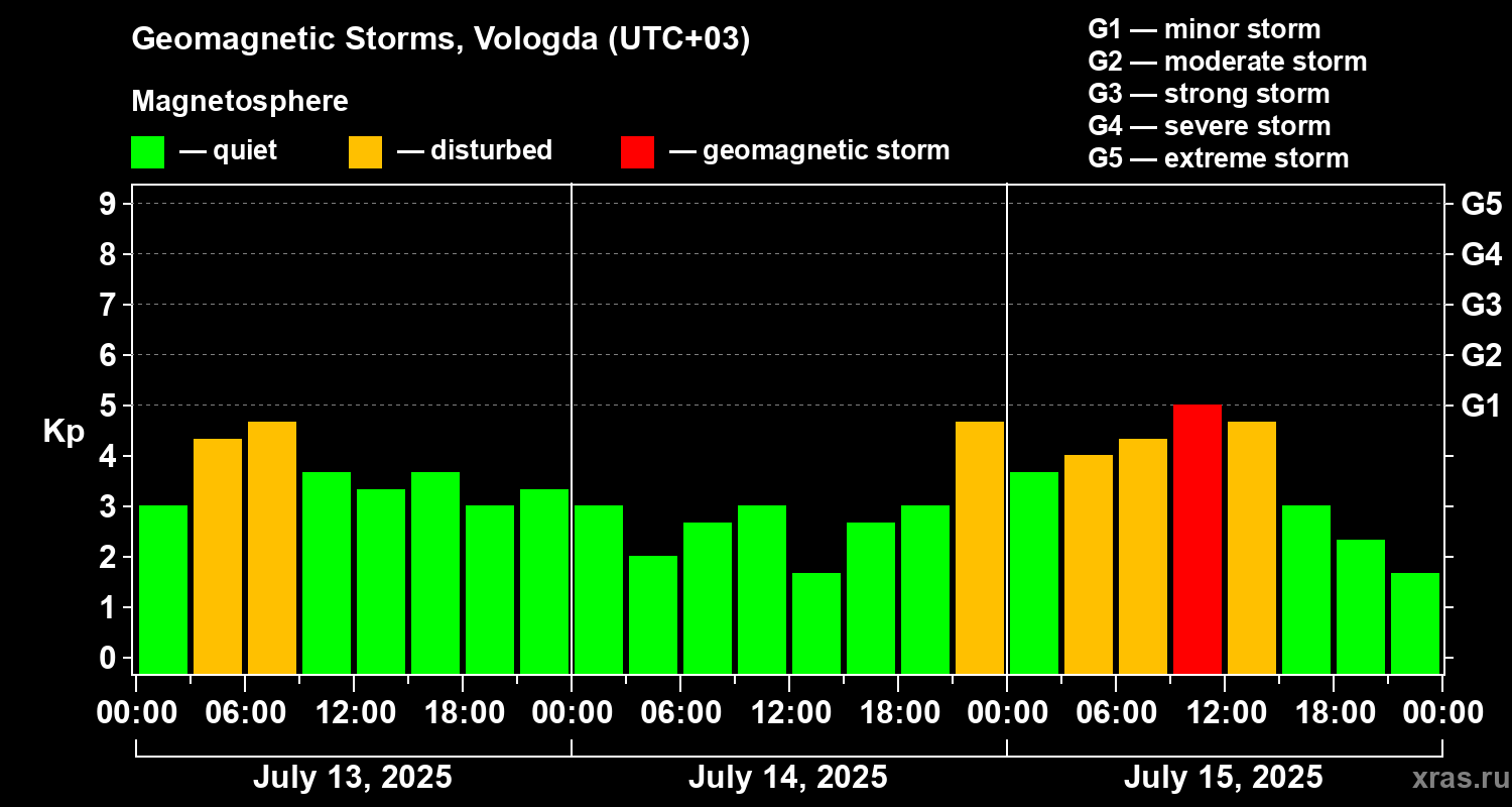 Changes in the geomagnetic index Kp