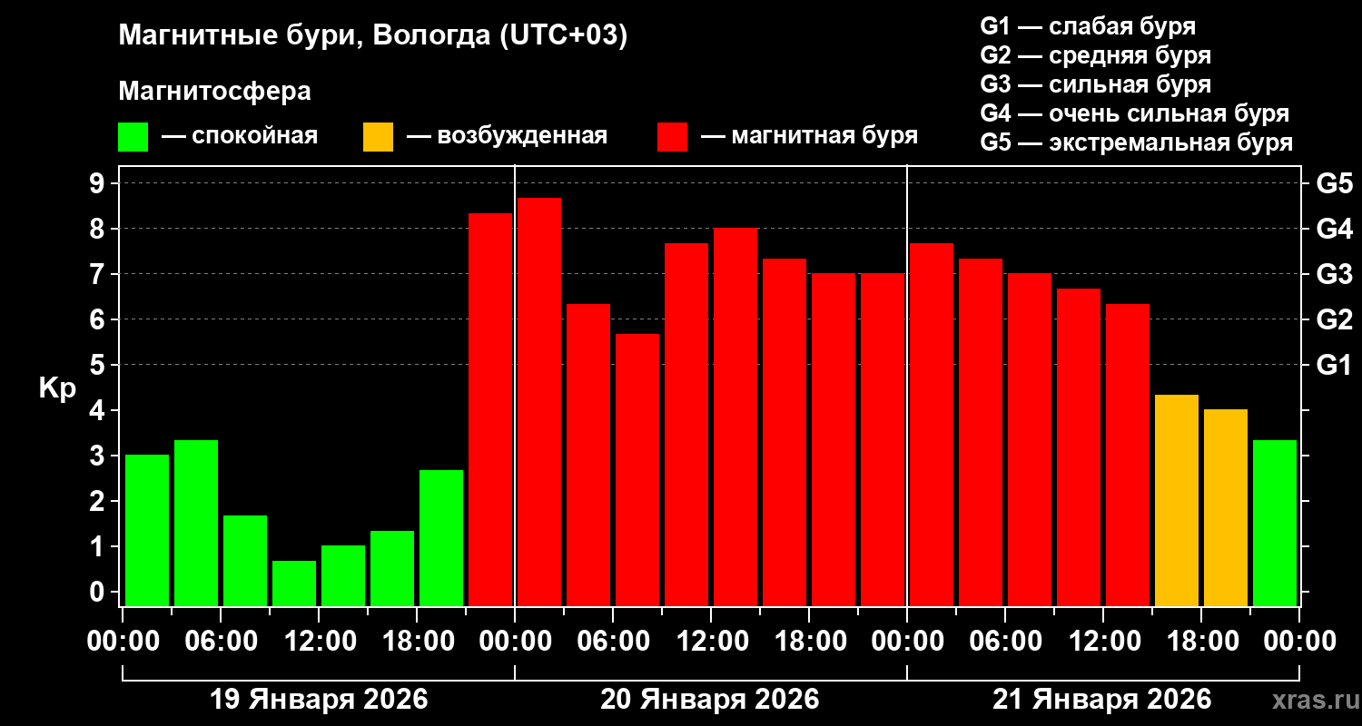 Изменения геомагнитного индекса Kp