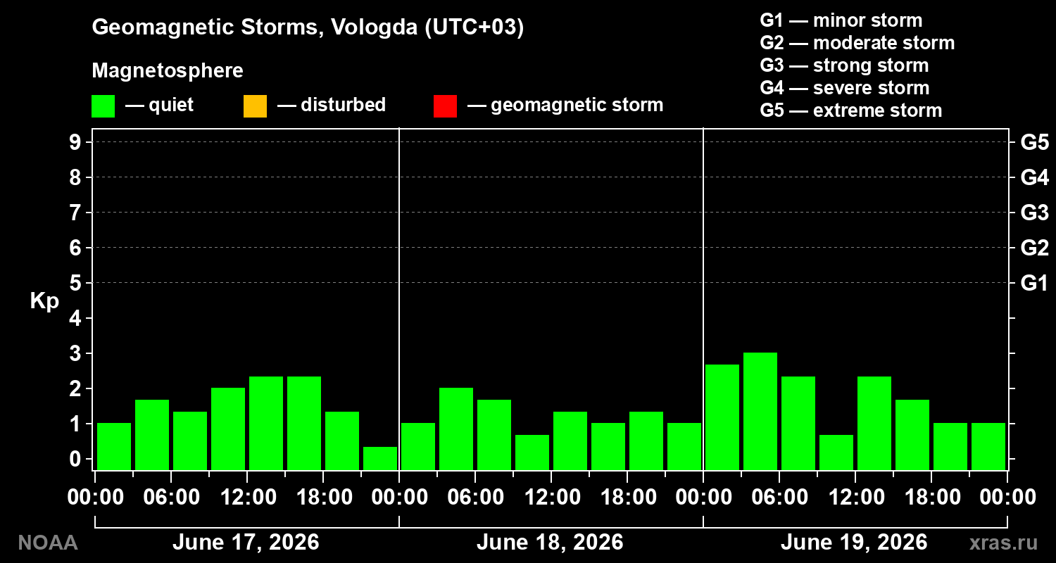 Geomagnetic index Kp for 3 days